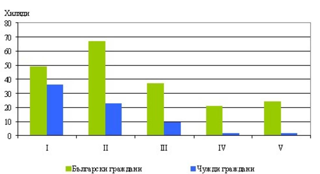 Статистика: Приходите от нощувки през май са 813 хил. лева