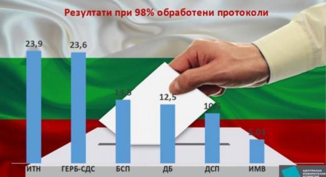 При обработени 99% от протоколите: ИТН води с 23,91%