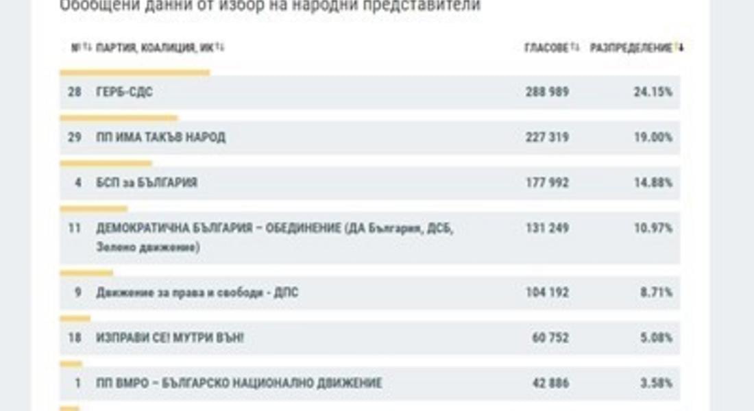  При 42% от протоколите: ГЕРБ -24,15%, "Има такъв народ" - 19%