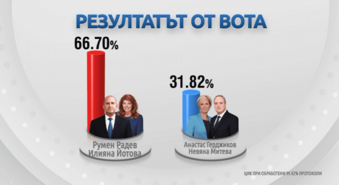   При 99,82% от протоколите: Радев води с огромна преднина на балотажа