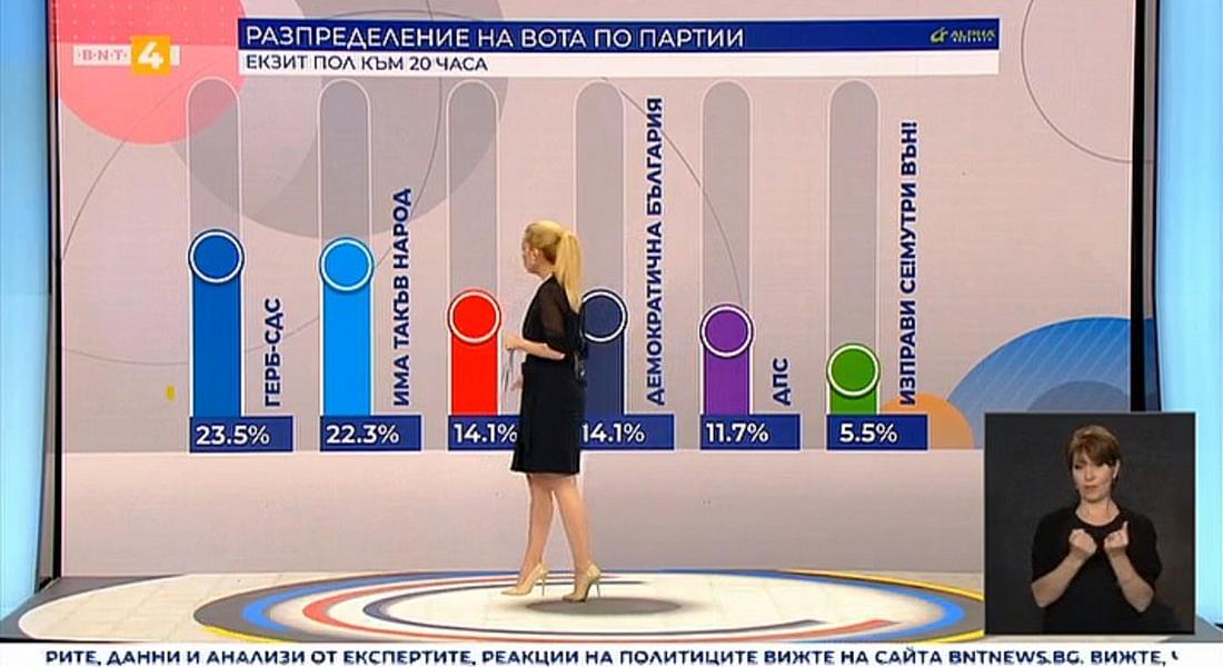  Първи резултати - разликата между ГЕРБ и ИТН е около 1%. ДБ ”диша във врата” на БСП