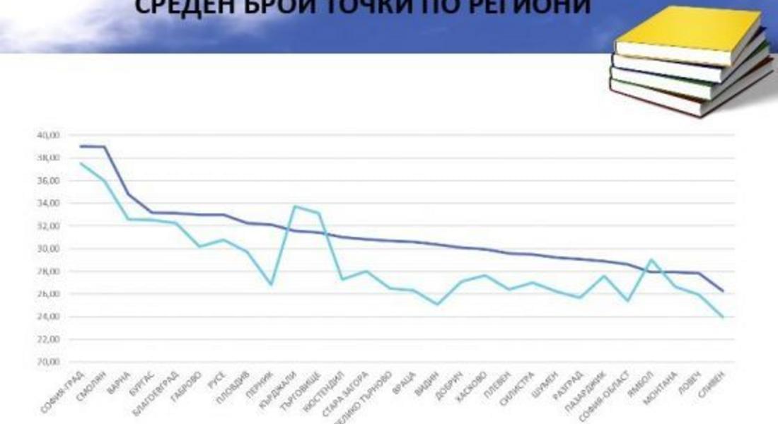  Седмокласниците от област Смолян втори на външното оценяване 