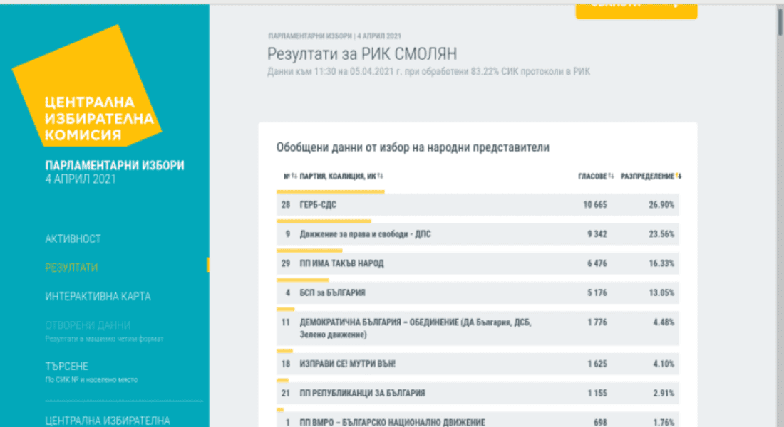 ЦИК: Данни към 11:30 часа при обработени 83.22% от протоколите в 22 МИР Смолян 