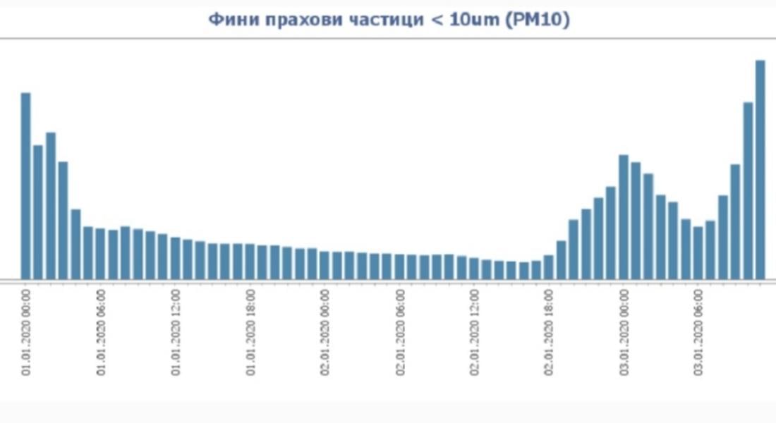  3 пъти над нормата са фините прахови частици в Смолян