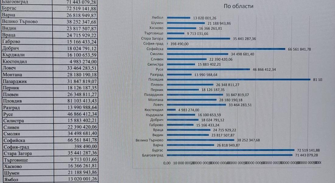  Близо 34,5 млн.лв. отпуска правителството за общински ВиК и пътни обекти в област Смолян