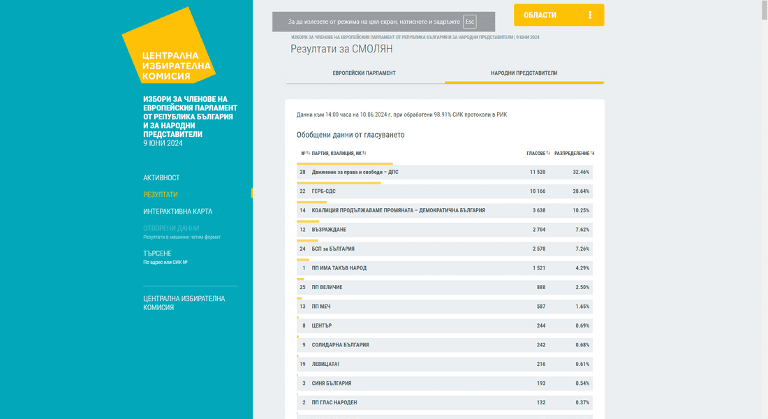  ДПС е първа политическа сила в област Смолян пpи oбpaбoтeни 98.91% CИK пpoтoĸoли в PИK