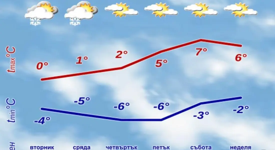 Снеговалежите ще продължат и утре