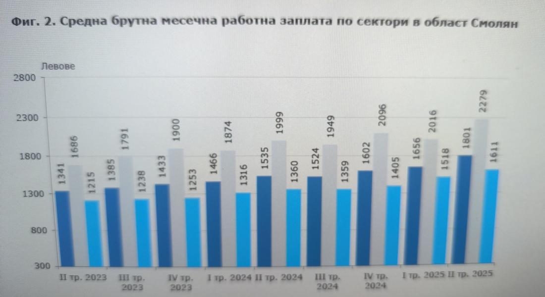 Ръст на заетите и заплатите в Смолянско през второто тримесечие на 2025 г.