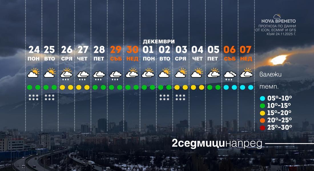 Изпращаме ноември с дъждове, възможен e сняг за Никулден