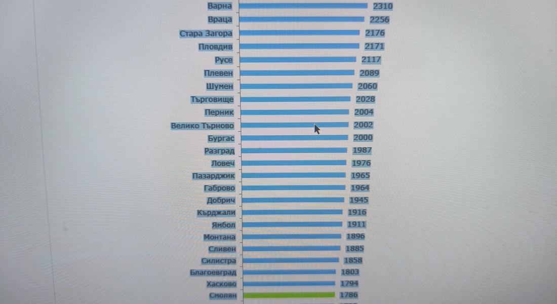 Заетост и възнаграждения в област Смолян през третото тримесечие на 2025 г.