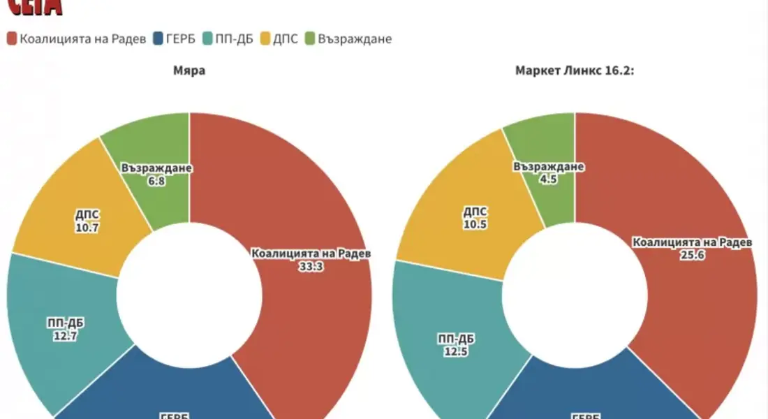 Проучване на "Мяра" дава 14% преднина на Радев пред ГЕРБ