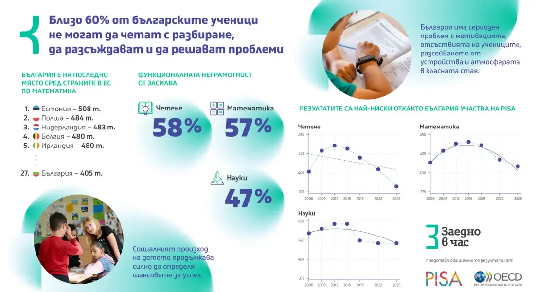 Резултатите от PISA 2025: Близо 60% от българските ученици са функционално неграмотни по четене и математика