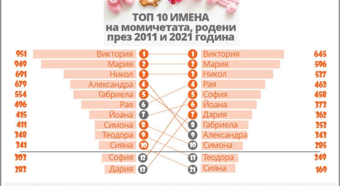  Александър и Виктория остават най-предпочитаните имена за българските бебета