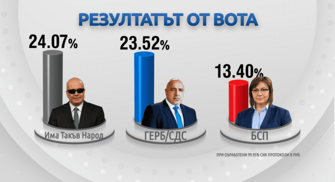  ИТН увеличава преднината си пред ГЕРБ