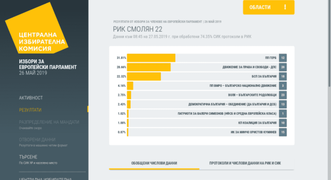 Данни към 08:45 на 27 май при обработени 74.35% протоколи 