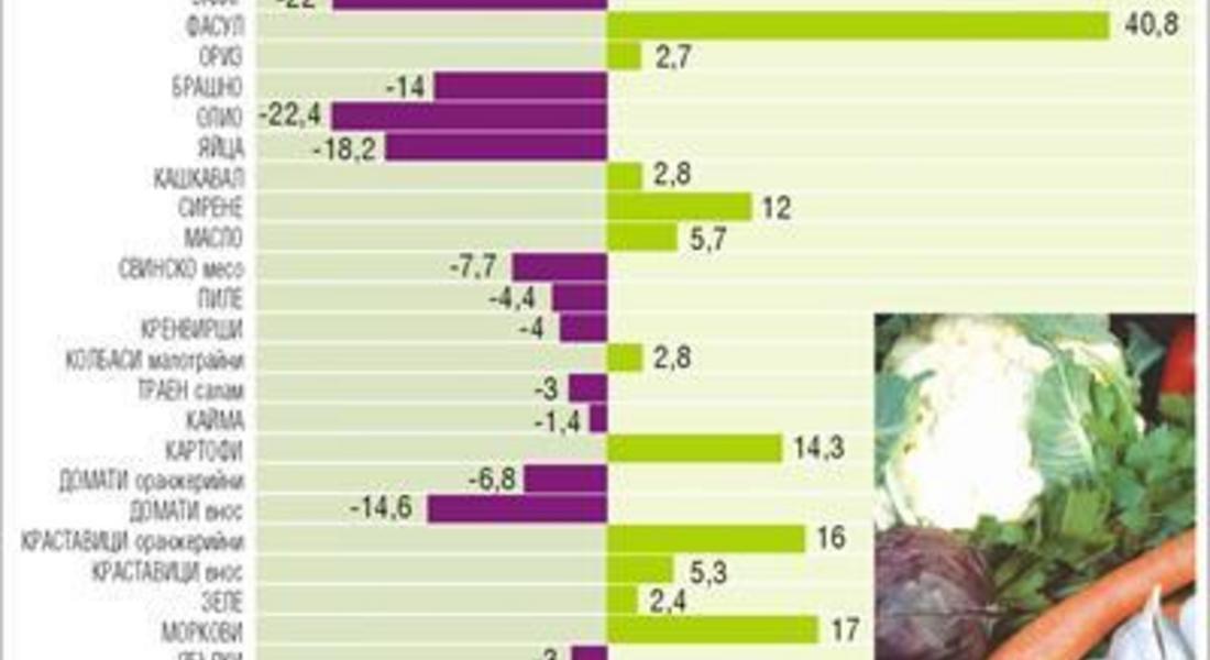 Бобът поскъпна с 41% за година