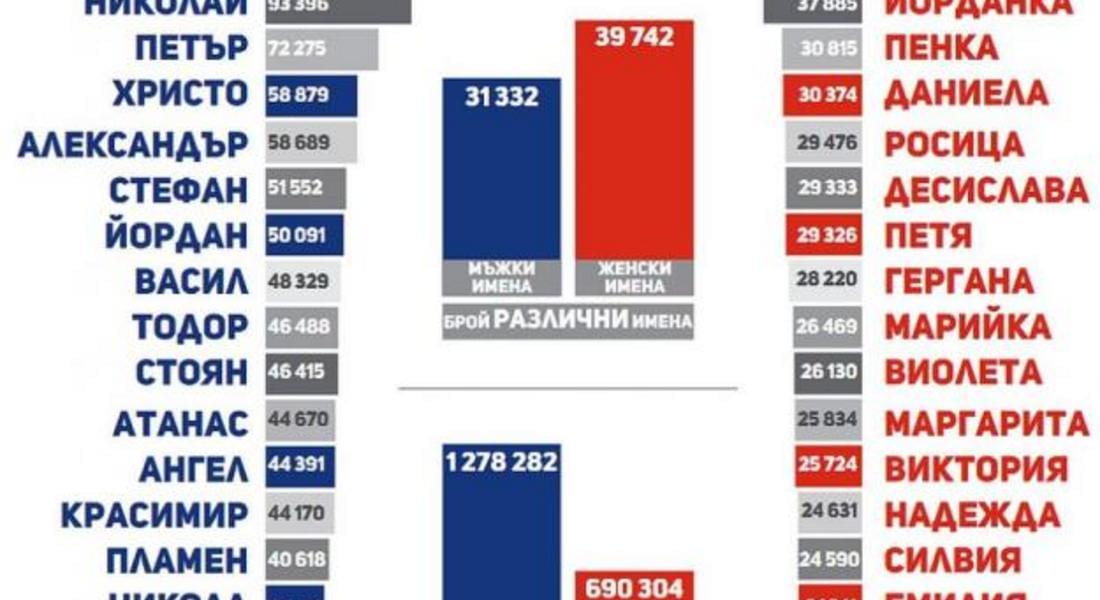 Кои са най-популярните бебешки имена у нас?