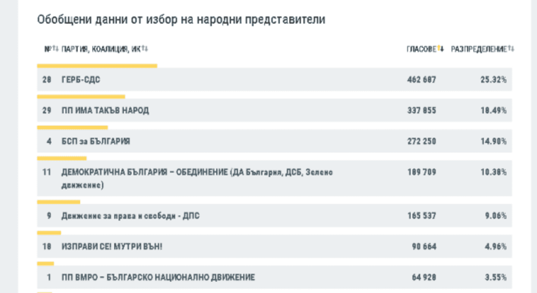  ЦИК: При обработени над 61% от протоколите ГЕРБ води с 25,32%, следвани от "Има такъв народ" - 18,49%