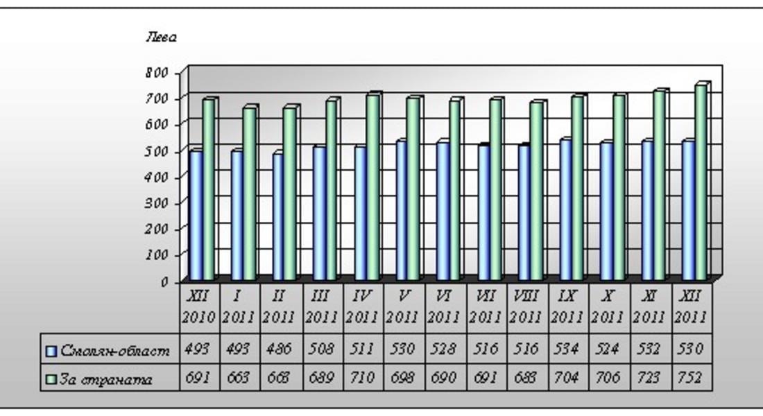 528 лв.е средната работна заплата в област Смолян  в края на 2011г.