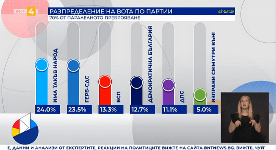  Първи резултати при 70% паралелно преброяване на ”Алфа рисърч”