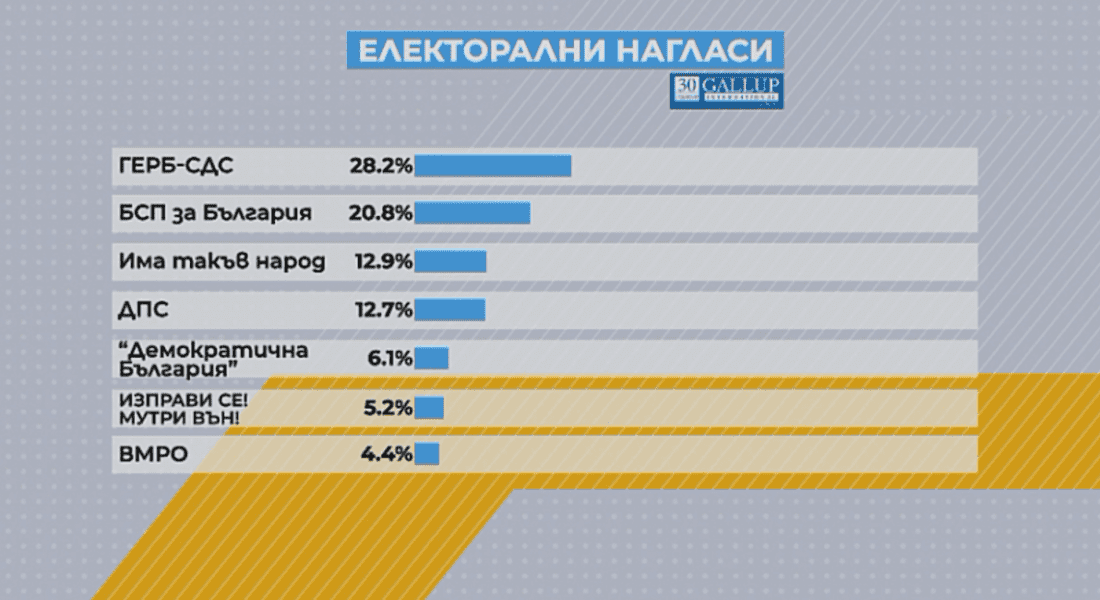  ”Галъп”: Седем партии влизат в следващия парламент