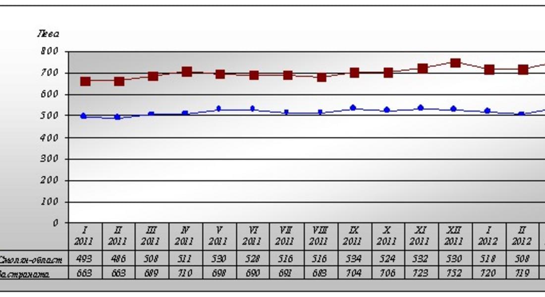 С 979 лица намалява броят на наетите през първо тримесечие на 2012