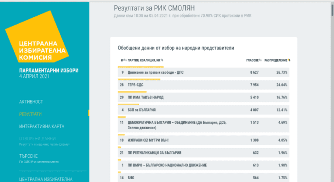 ЦИК: Данни за 22 МИР - Смолян към 10:30 при обработени 70.98% протоколи