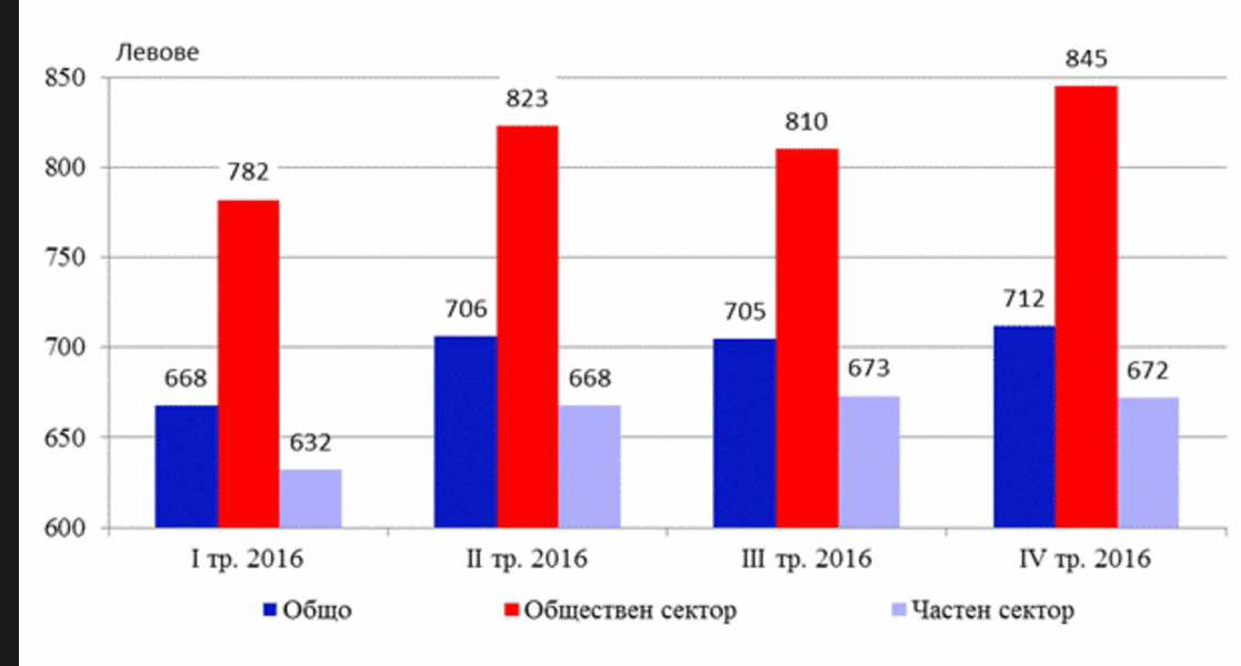 Средната брутна месечна работна заплата в област Смолян за декември е била 706 лева