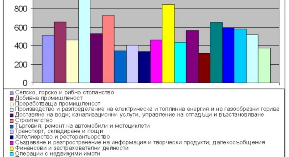 Получаваме с 137 лв.по-ниски заплати от средната за страната