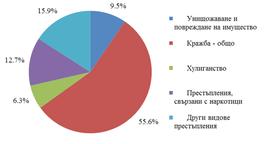 Увеличава се броят на извършените  противообществени прояви от малолетни и непълнолетни