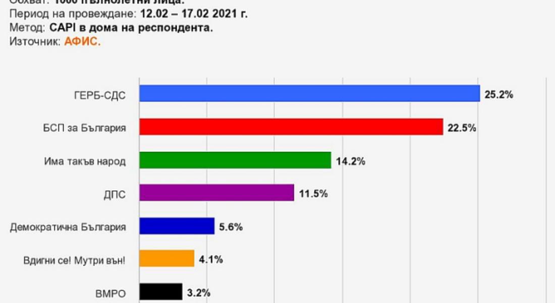 ”Афис”: 4 партии са сигурни за парламента