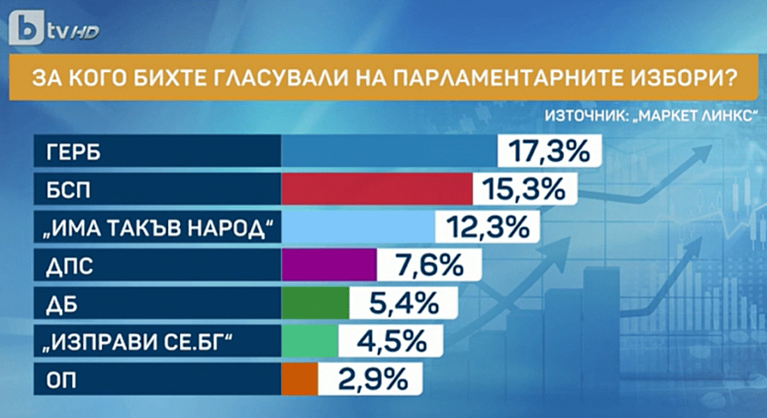  „Маркет линкс“: Шест партии в парламента при избори сега