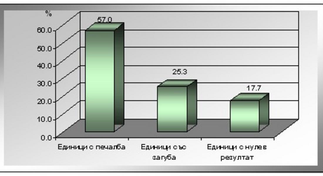 57% от фирмите в област Смолян с печалба през 2010 година