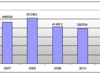 15 млн.лева са приходите от нощувки в хотели и места за подслон през 2011 г.