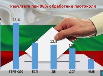 При обработени 99% от протоколите: ИТН води с 23,91%