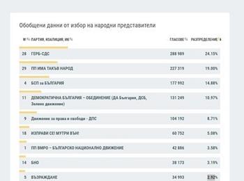  При 42% от протоколите: ГЕРБ -24,15%, "Има такъв народ" - 19%