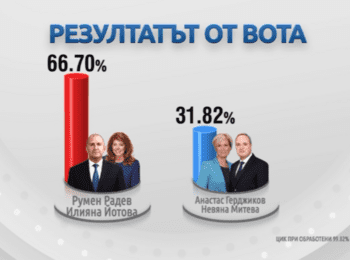   При 99,82% от протоколите: Радев води с огромна преднина на балотажа