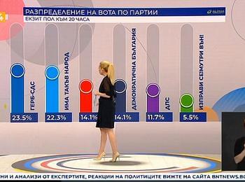  Първи резултати - разликата между ГЕРБ и ИТН е около 1%. ДБ ”диша във врата” на БСП