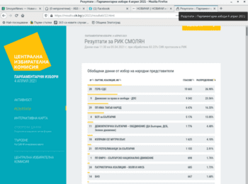 ЦИК: Данни към 11:30 часа при обработени 83.22% от протоколите в 22 МИР Смолян 