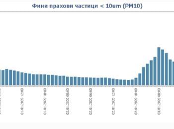  3 пъти над нормата са фините прахови частици в Смолян