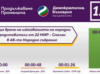 По делата и думите им ще ги познаете и изберете: Михал Камбарев е с най-ярко присъствие в парламента от смолянските депутати.