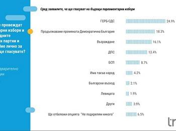 Тренд: Шест партии влизат в парламента, ако изборите бяха днес