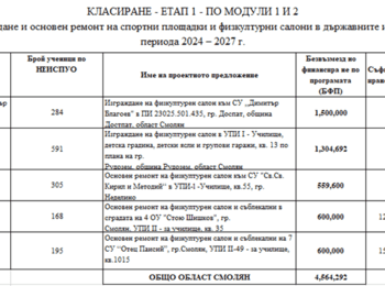 Кабинет „Денков“ отпуска над 4.5 милиона за изграждане и ремонт на физкултурни салони в област Смолян