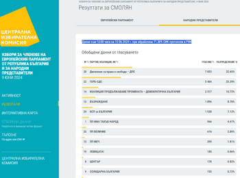 ДПС е първа политическа сила в област Смолян при обработени 71.38% СИК протоколи в РИК 
