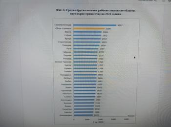 Област Смолян е на предпоследно място в страната по показател „средна брутна работна заплата“
