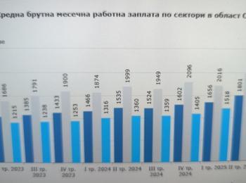 Ръст на заетите и заплатите в Смолянско през второто тримесечие на 2025 г.