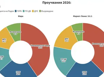 Проучване на "Мяра" дава 14% преднина на Радев пред ГЕРБ