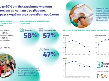Резултатите от PISA 2025: Близо 60% от българските ученици са функционално неграмотни по четене и математика
