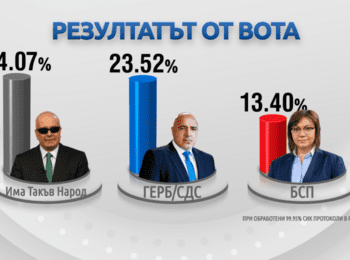  ИТН увеличава преднината си пред ГЕРБ