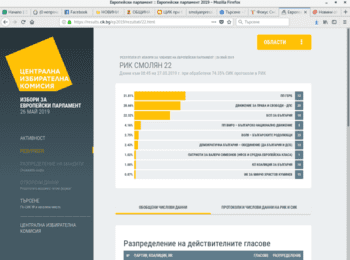 Данни към 08:45 на 27 май при обработени 74.35% протоколи 